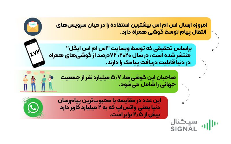اس ام اس، بیشترین کاربر را دارد