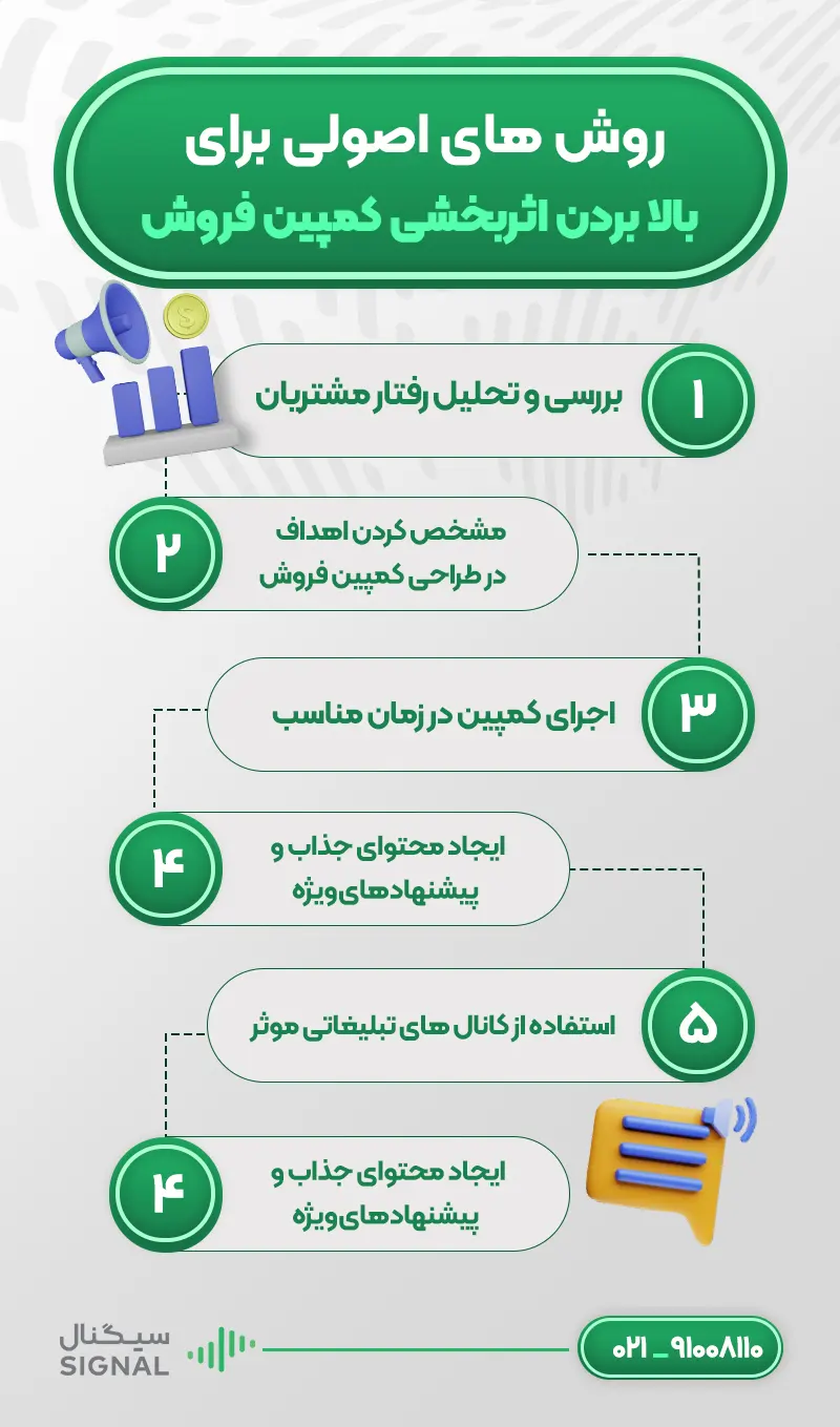روش های اصولی برای بالا بردن اثربخشی کمپین فروش