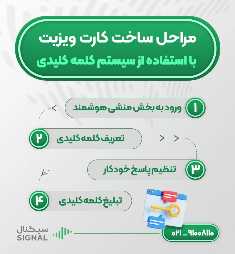 استفاده از سیستم کلمه کلیدی و منشی هوشمند