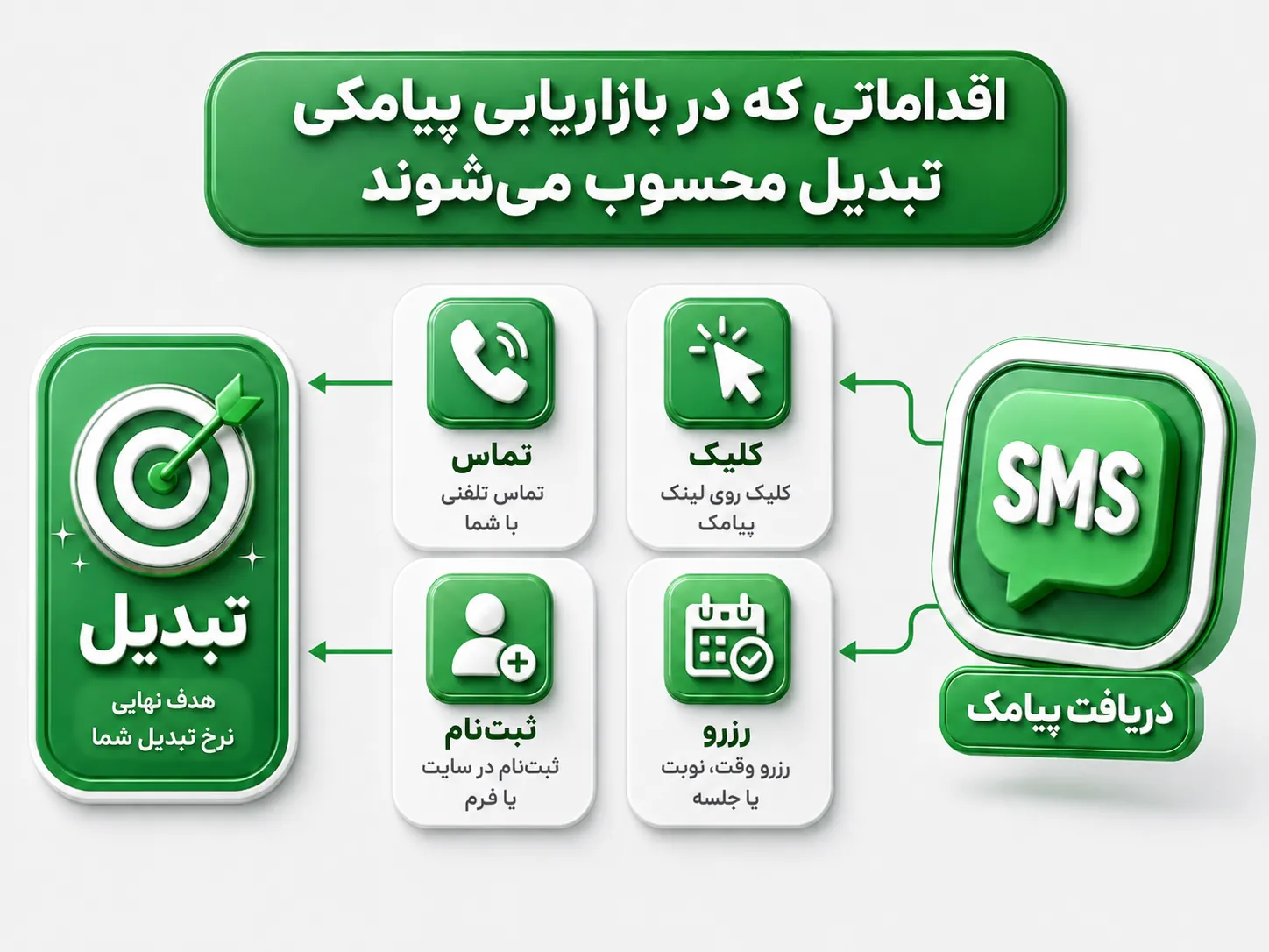 اقدامات مؤثر در نرخ تبدیل بازاریابی پیامکی