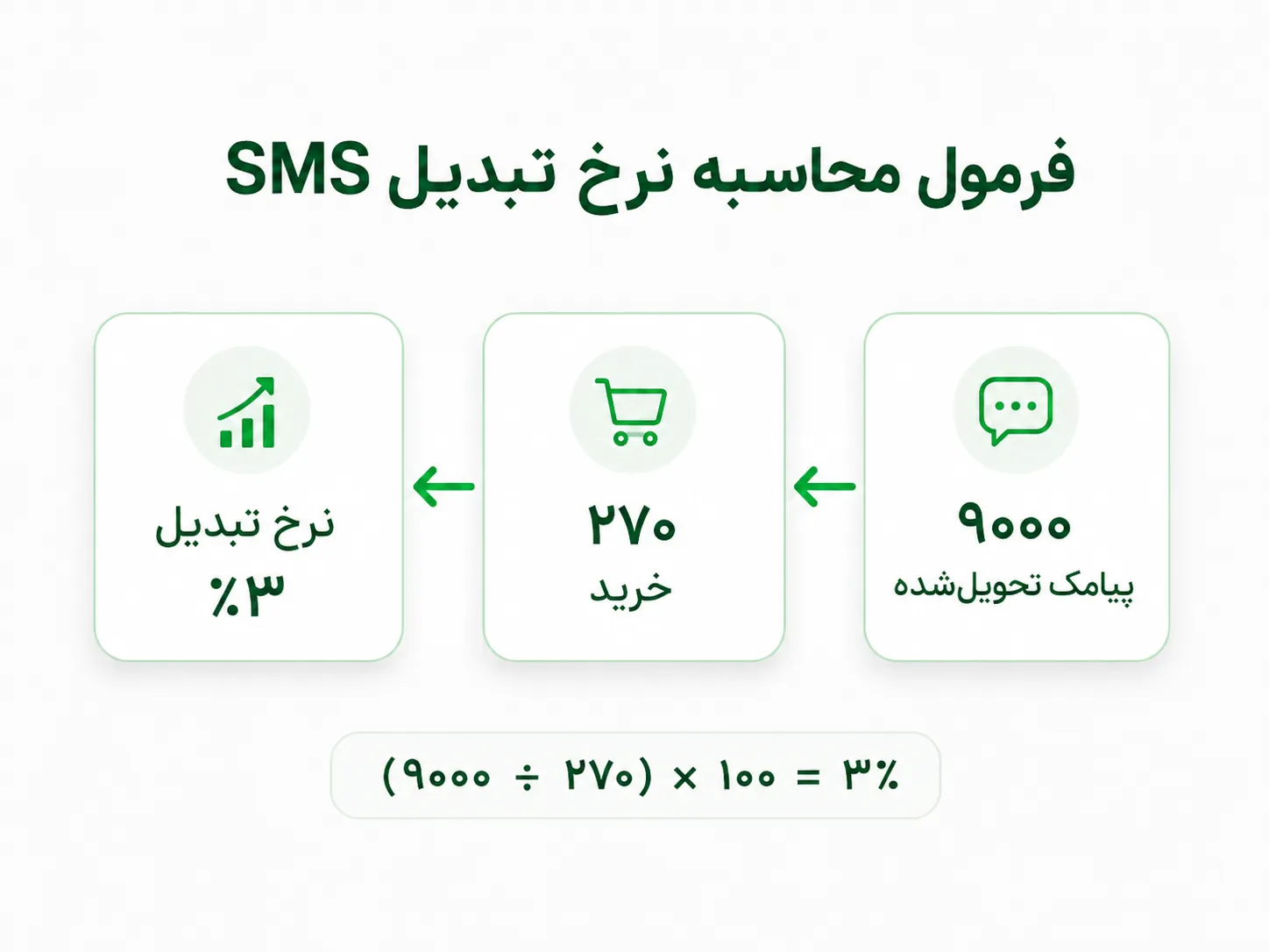 فرمول محاسبه نرخ تبدیل SMS